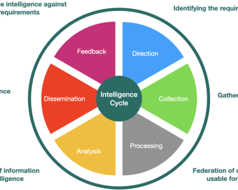 Visualization-of-the-intelligence-cycle