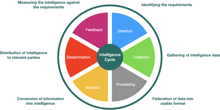 Visualization-of-the-intelligence-cycle